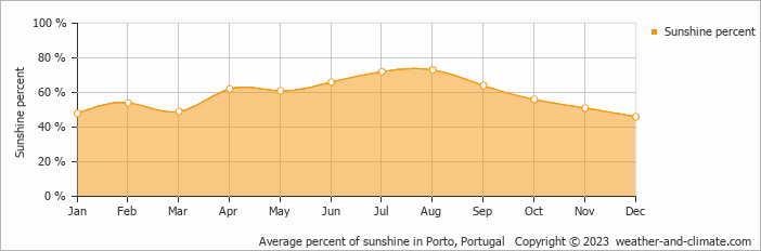 Average monthly percentage of sunshine in Porto, Portugal