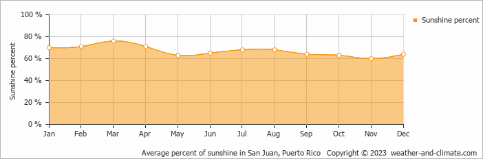 Average monthly percentage of sunshine in San Juan, Puerto Rico