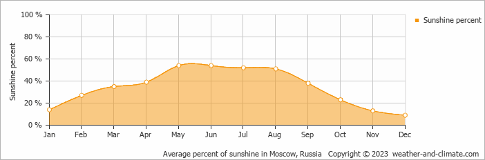 Average monthly percentage of sunshine in Moscow, Russia