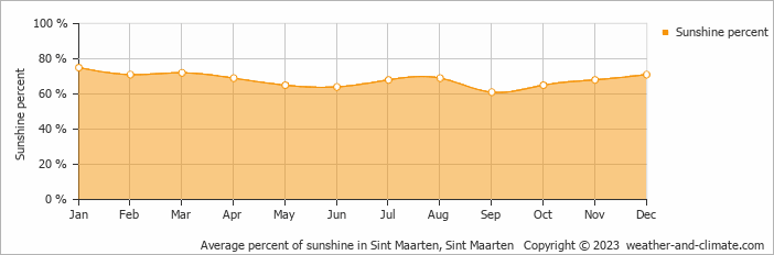Average monthly percentage of sunshine in Sint Maarten, Sint Maarten