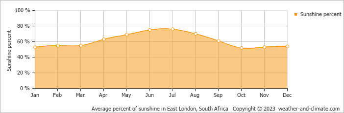 Average monthly percentage of sunshine in East London, South Africa