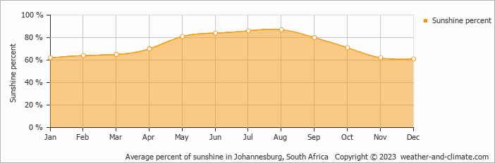 Average monthly percentage of sunshine in Johannesburg, South Africa