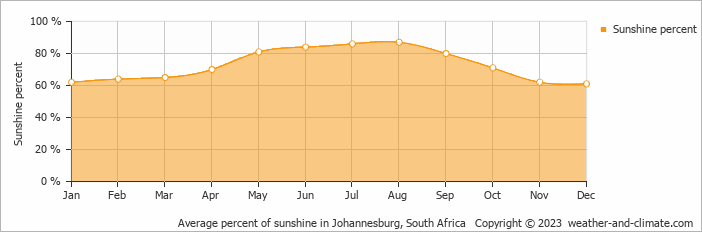 Average percent of sunshine in Johannesburg, South Africa   Copyright © 2013 www.weather-and-climate.com  
