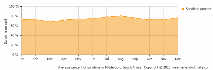 Average monthly percentage of sunshine in Middelburg, South Africa