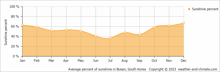 Average monthly percentage of sunshine in Busan, South Korea