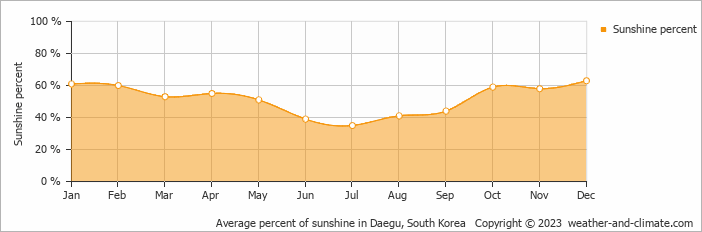 Average monthly percentage of sunshine in Daegu, South Korea