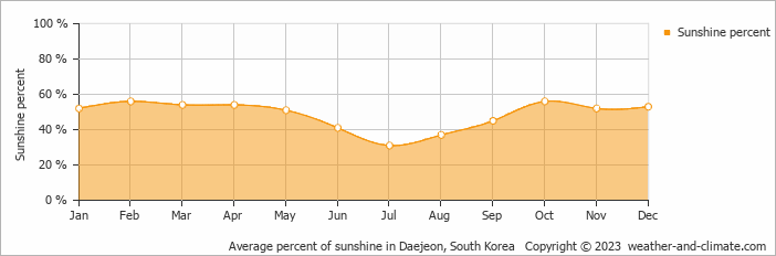 Average monthly percentage of sunshine in Jeonju, South Korea