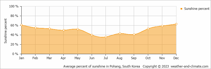 Average monthly percentage of sunshine in Pohang, South Korea