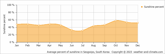 Average monthly percentage of sunshine in Seogwipo, South Korea