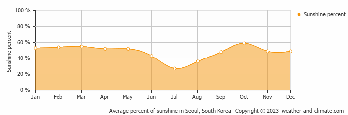 Average monthly percentage of sunshine in Seoul, South Korea
