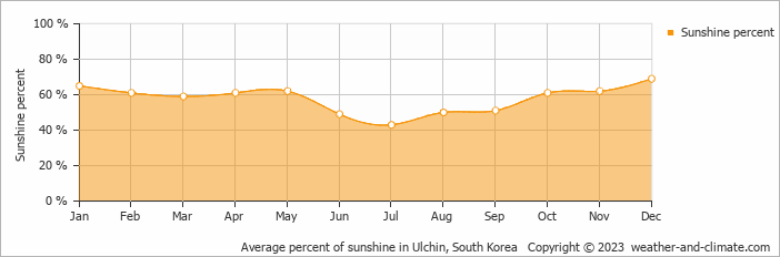 Average monthly percentage of sunshine in Ulchin, South Korea