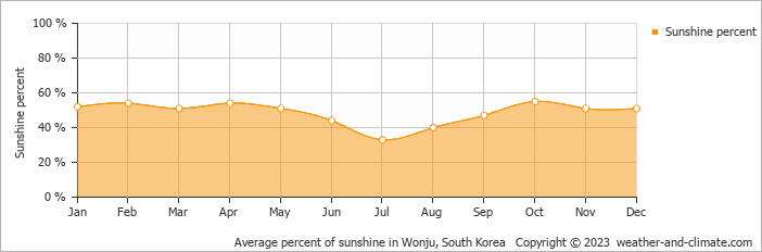 Average monthly percentage of sunshine in Wonju, South Korea