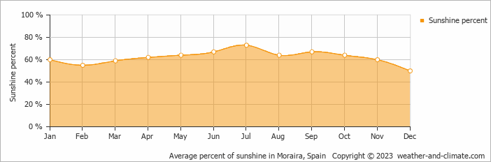 Average monthly percentage of sunshine in Denia, Spain