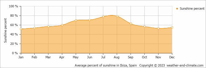 Average percent of sunshine in Ibiza, Spain   Copyright © 2013 www.weather-and-climate.com  