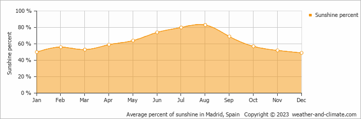 Average monthly percentage of sunshine in Madrid, 