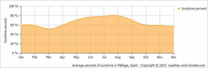 Average monthly percentage of sunshine in Málaga, Spain
