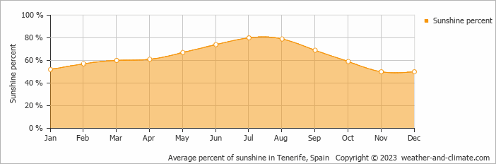 Average monthly percentage of sunshine in Tenerife, Spain