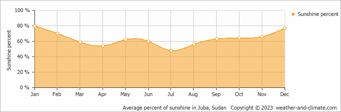 Average percent of sunshine in Juba, Sudan   Copyright © 2013 www.weather-and-climate.com  