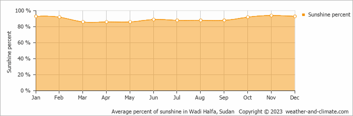 Average monthly percentage of sunshine in Wadi Halfa, Sudan