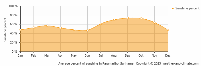 Average monthly percentage of sunshine in Paramaribo, Suriname