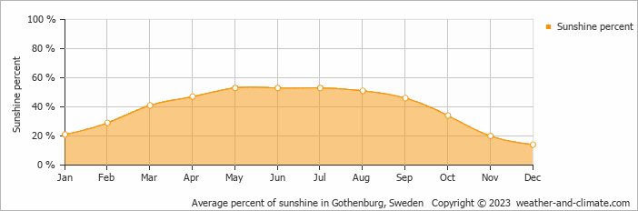 Average monthly percentage of sunshine in Gothenburg, Sweden