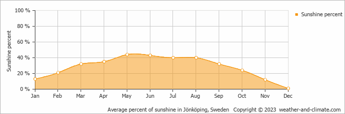 Average monthly percentage of sunshine in Jönköping, Sweden