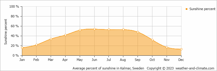 Average monthly percentage of sunshine in Karlskrona, Sweden