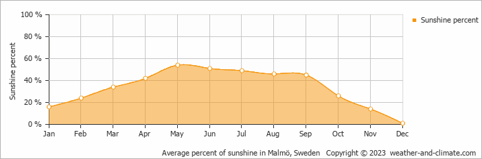 Average monthly percentage of sunshine in Lund, Sweden