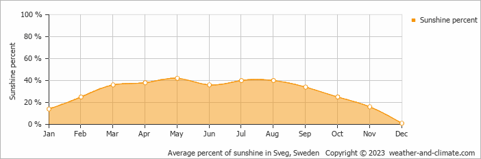 Average monthly percentage of sunshine in Sveg, Sweden