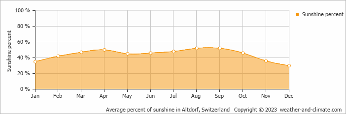Average monthly percentage of sunshine in Altdorf, Switzerland