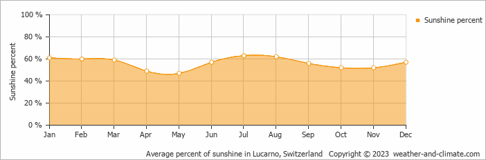 Average monthly percentage of sunshine in Ascona, Switzerland