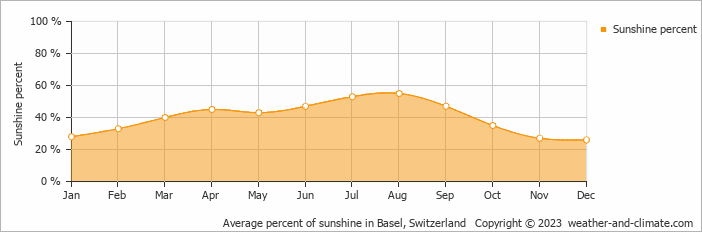 Average monthly percentage of sunshine in Basel, Switzerland