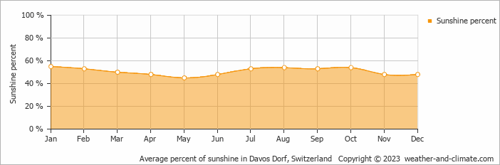 Average monthly percentage of sunshine in Davos Dorf, Switzerland
