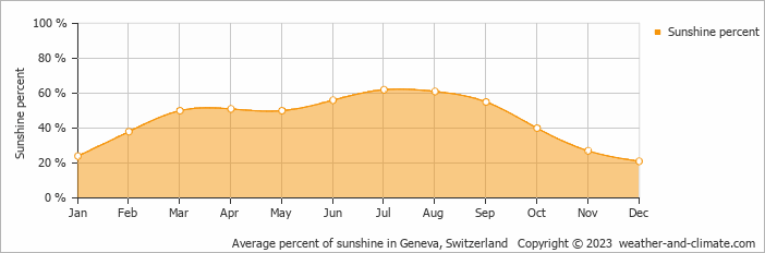 Average monthly percentage of sunshine in Geneva, Switzerland
