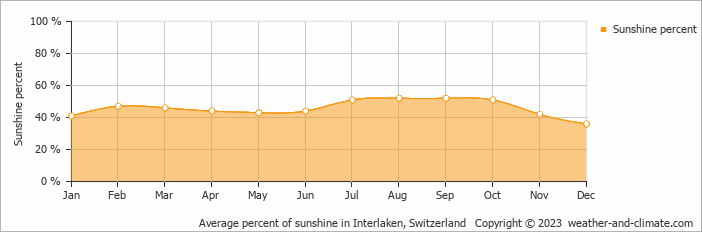 Average monthly percentage of sunshine in Interlaken, Switzerland