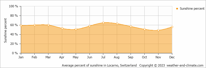 Average monthly percentage of sunshine in Lugano, Switzerland