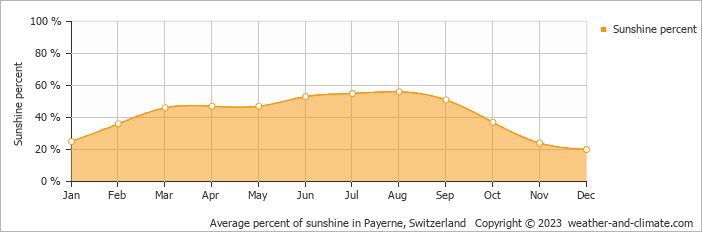 Average monthly percentage of sunshine in Payerne, Switzerland