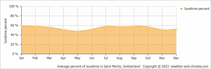 Average monthly percentage of sunshine in Silvaplana, Switzerland