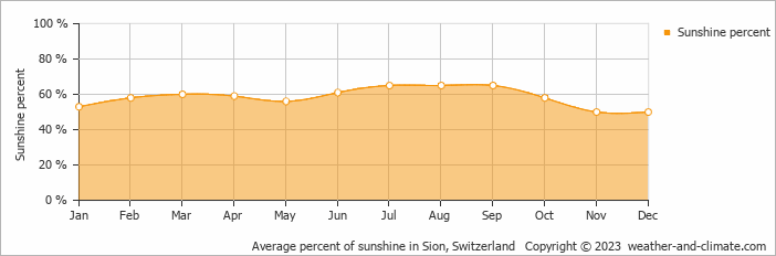 Average monthly percentage of sunshine in Siviez, Switzerland