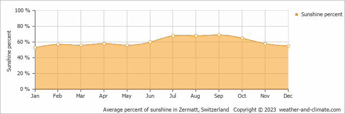 Average monthly percentage of sunshine in Zermatt, Switzerland