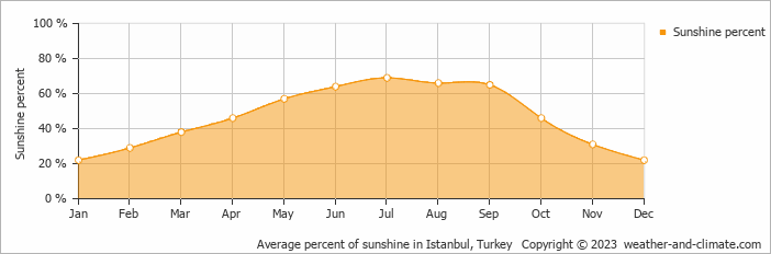 Average monthly percentage of sunshine in Istanbul, Turkey