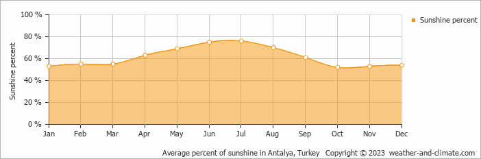Average monthly percentage of sunshine in Kemer, Turkey