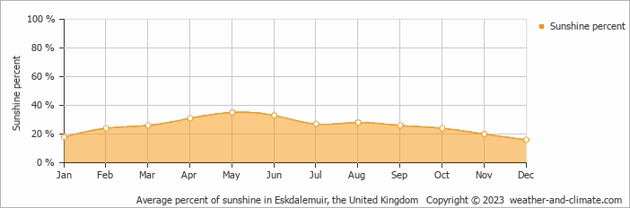 Average monthly percentage of sunshine in Eskdalemuir, the United Kingdom