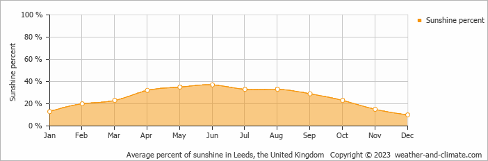 Average monthly percentage of sunshine in Leeds, the United Kingdom