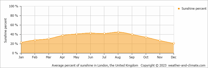 Average monthly percentage of sunshine in London, the United Kingdom
