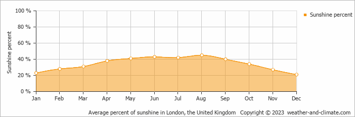 Average percent of sunshine in London, United Kingdom   Copyright © 2013 www.weather-and-climate.com  