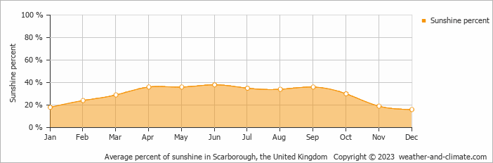 Average monthly percentage of sunshine in Scarborough, the United Kingdom