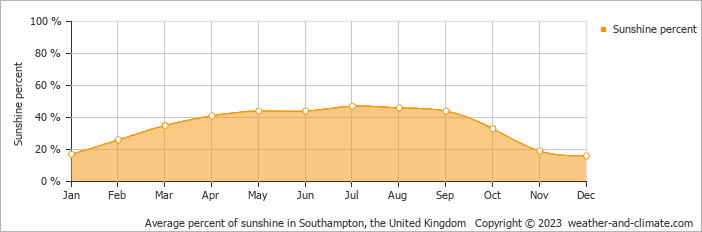 Average monthly percentage of sunshine in Southampton, the United Kingdom
