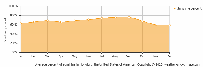 Average monthly percentage of sunshine in Honolulu, the United States of America