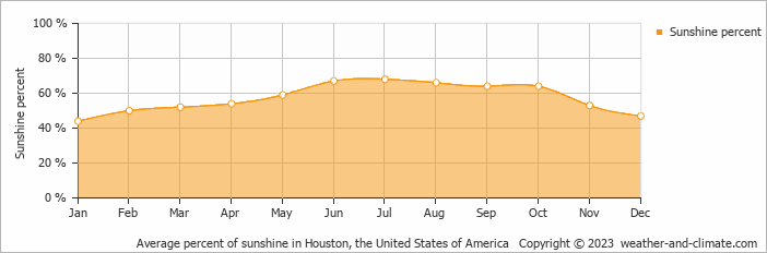 Average monthly percentage of sunshine in Houston, the United States of America